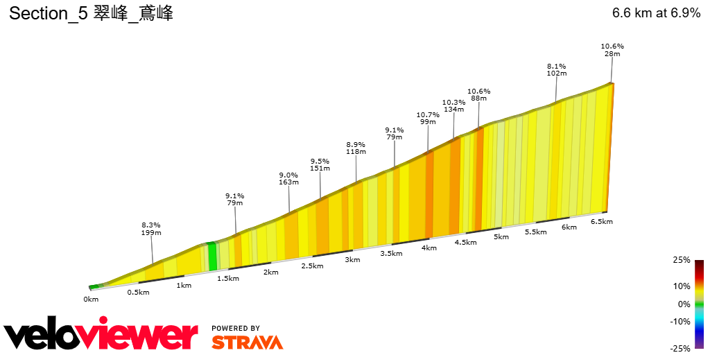 2D Elevation profile image for Section_5 翠峰_鳶峰