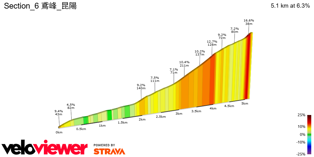 2D Elevation profile image for Section_6 鳶峰_昆陽