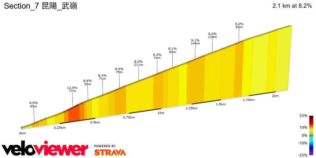 2D Elevation profile image for Section_7 昆陽_武嶺