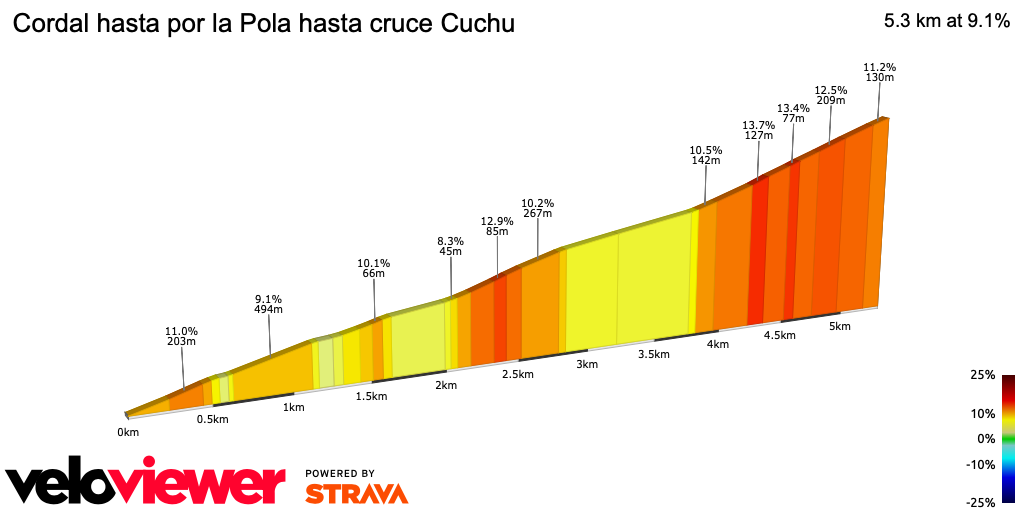2D Elevation profile image for Cordal hasta por la Pola hasta cruce Cuchu