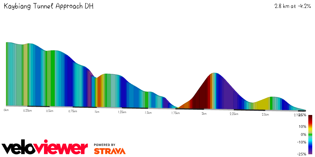 2D Elevation profile image for Kaybiang Tunnel Approach DH
