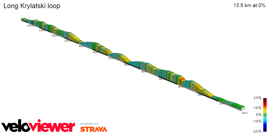 2D Elevation profile image for Long Krylatski loop