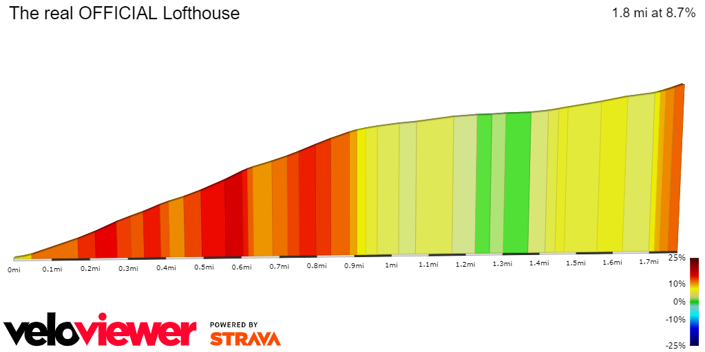 2D Elevation profile image for The real OFFICIAL Lofthouse