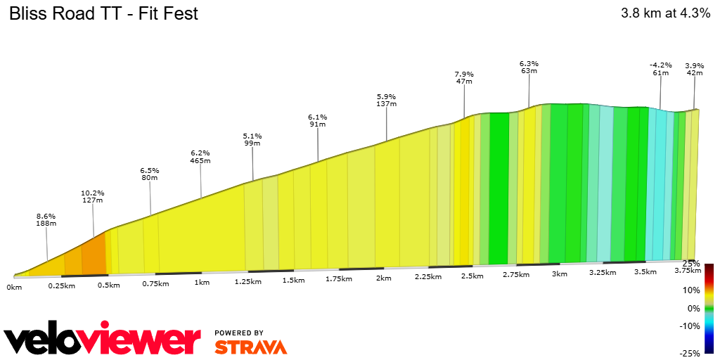 2D Elevation profile image for Bliss Road TT - Fit Fest