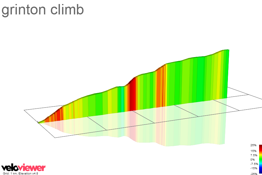 2D Elevation profile image for grinton climb