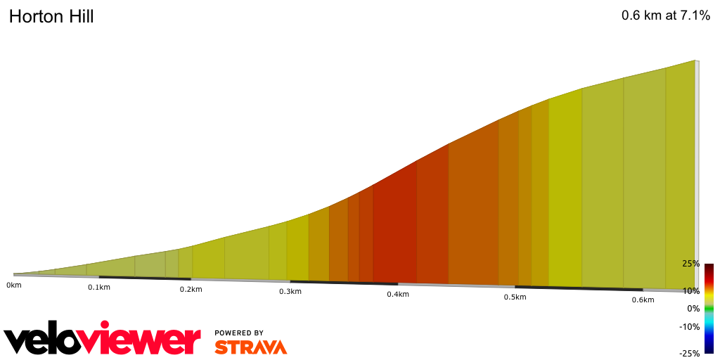2D Elevation profile image for Horton Hill