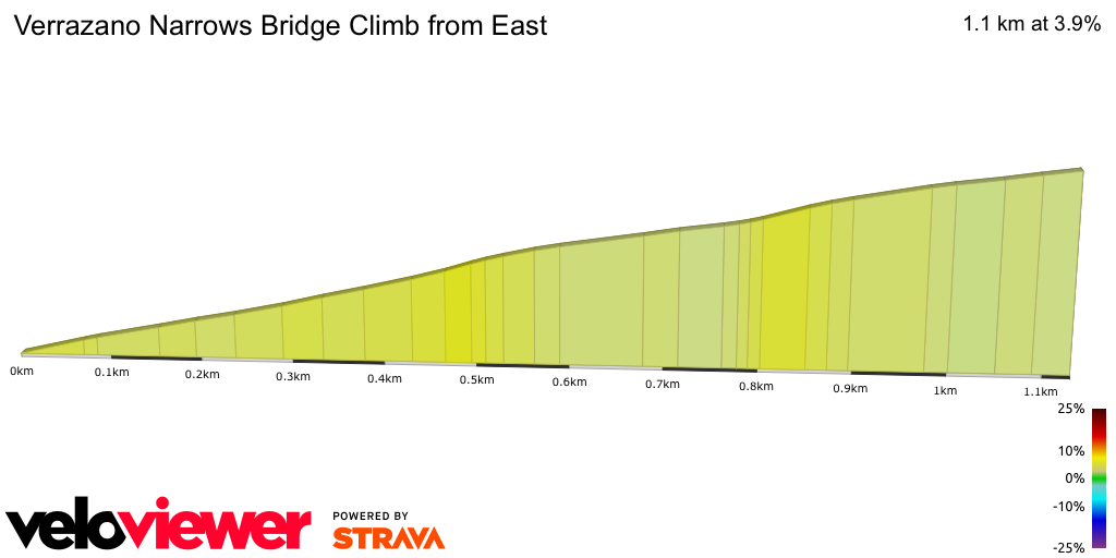 2D Elevation profile image for Verrazano Narrows Bridge Climb from East