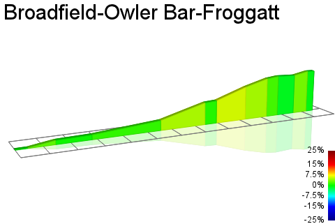 2D Elevation profile image for Broadfield-Owler Bar-Froggatt