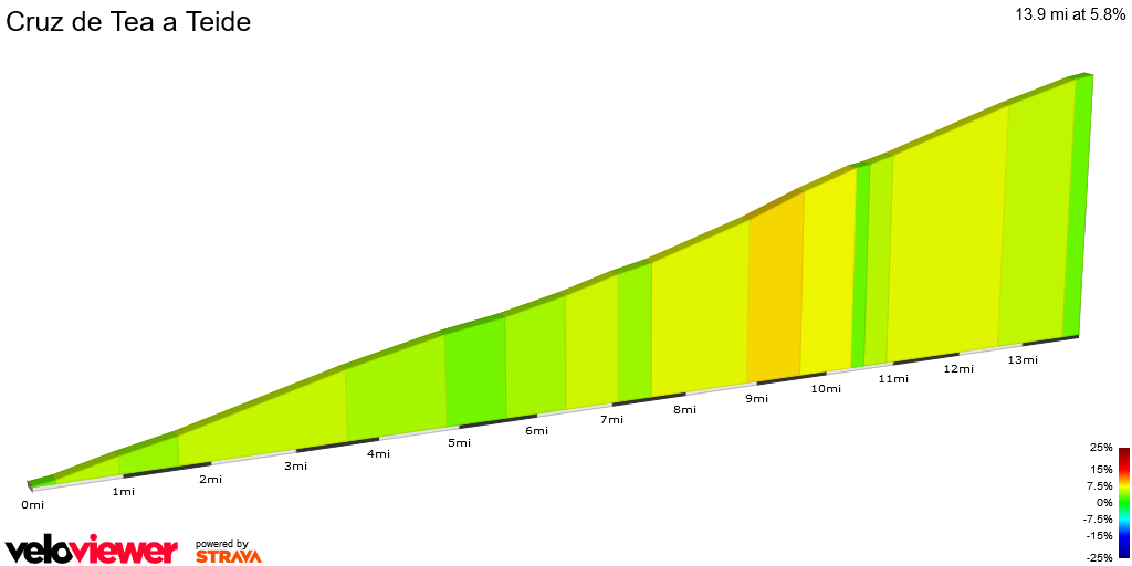 2D Elevation profile image for Cruz de Tea a Teide