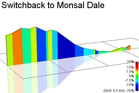 2D Elevation profile image for Switchback to Monsal Dale