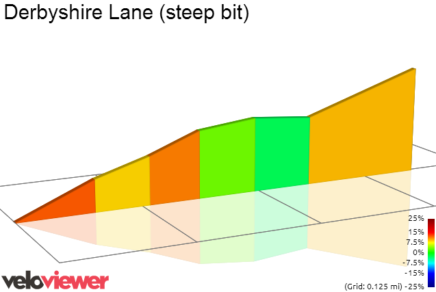 2D Elevation profile image for Derbyshire Lane (steep bit)