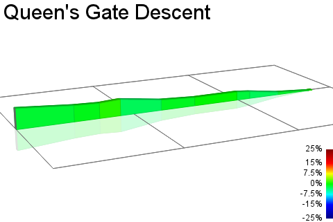 2D Elevation profile image for Queen's Gate Descent