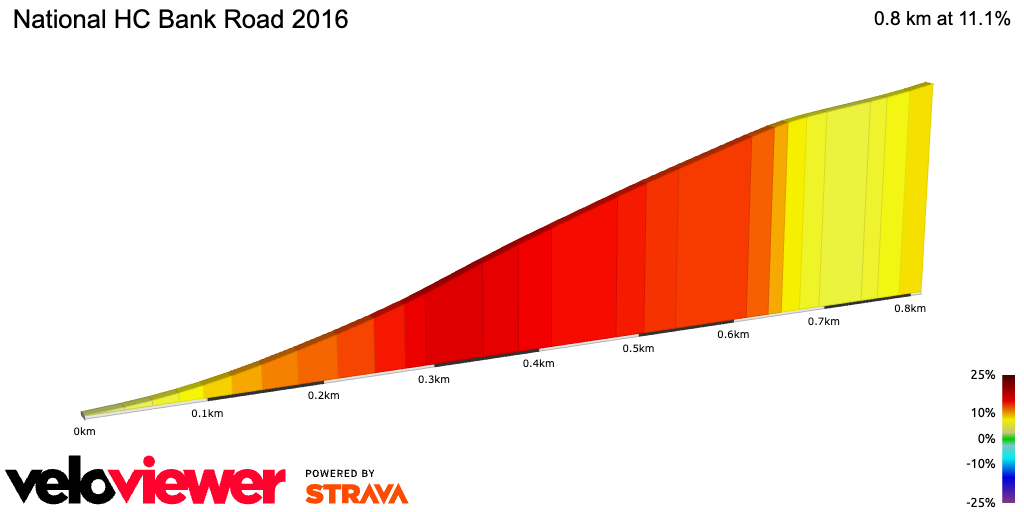 2D Elevation profile image for National HC Bank Road 2016