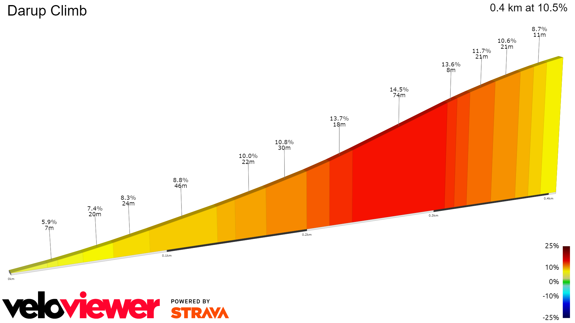 2D Elevation profile image for Darup Climb
