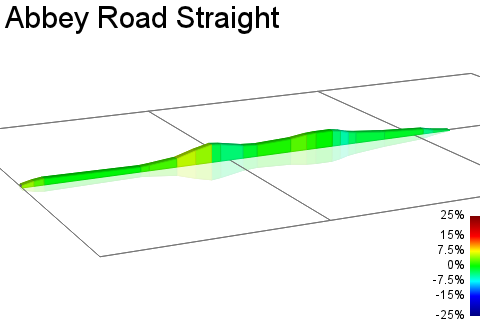 2D Elevation profile image for Abbey Road Straight
