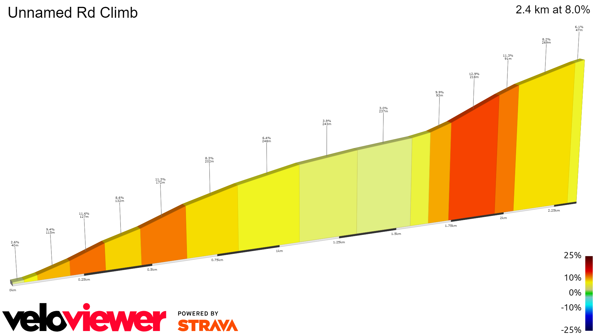 2D Elevation profile image for Unnamed Rd Climb