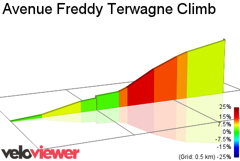2D Elevation profile image for Avenue Freddy Terwagne Climb