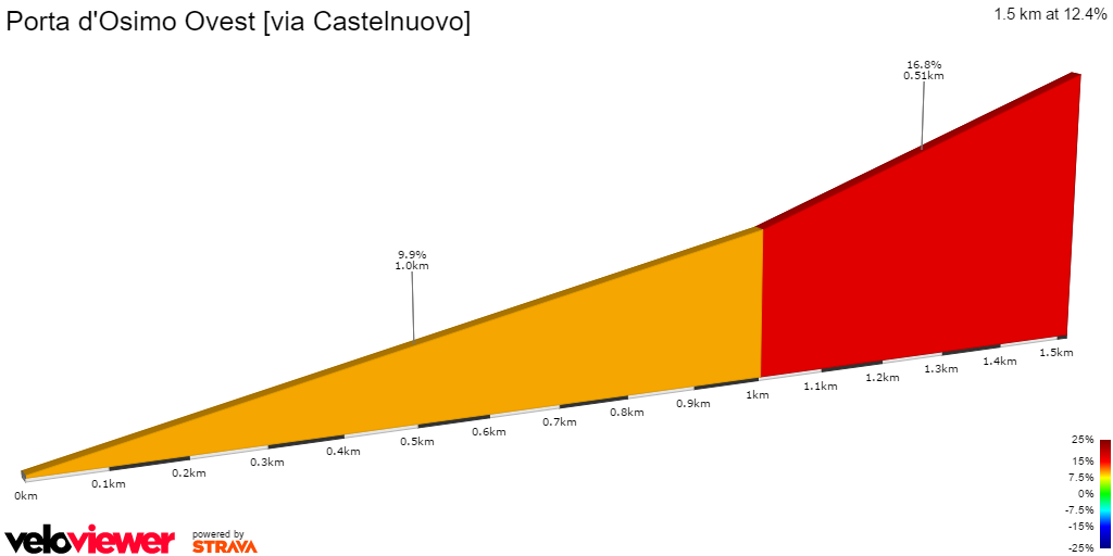 2D Elevation profile image for Porta d'Osimo Ovest [via Castelnuovo]
