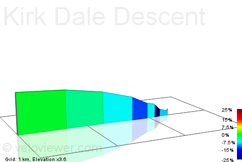 2D Elevation profile image for Kirk Dale Descent