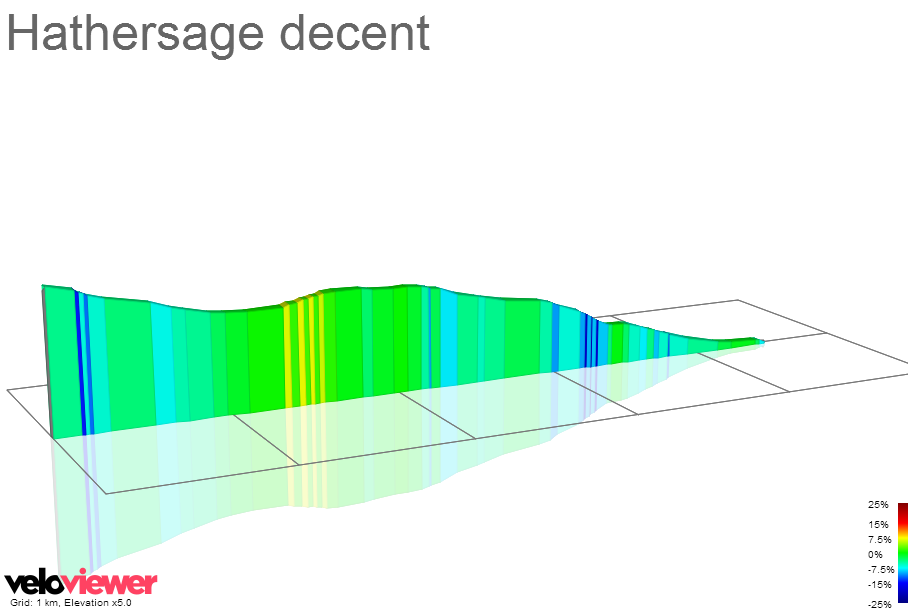 2D Elevation profile image for Hathersage decent 