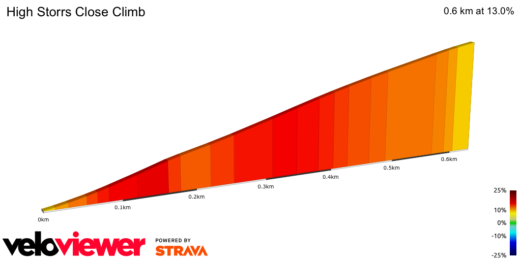 2D Elevation profile image for High Storrs Close Climb