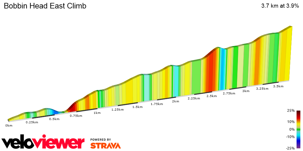 2D Elevation profile image for Bobbin Head East Climb