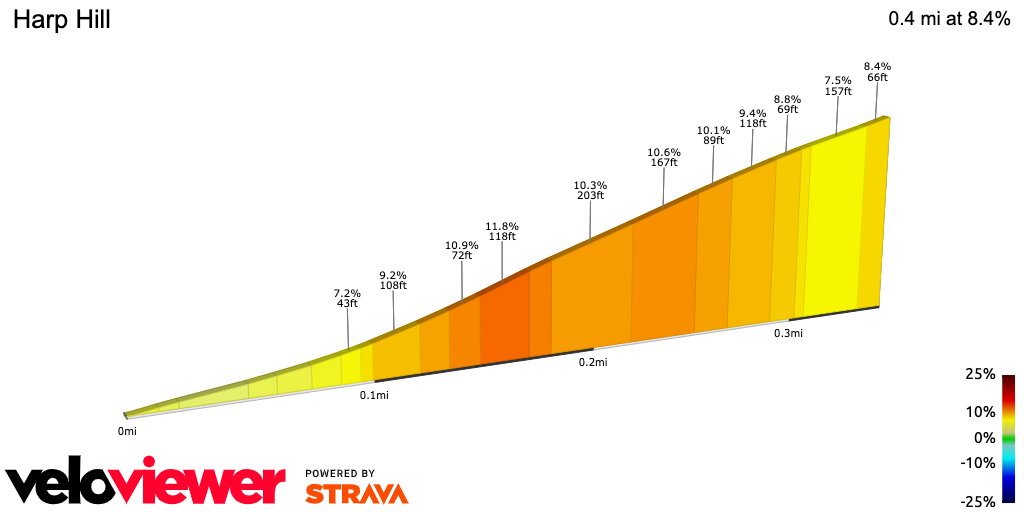 2D Elevation profile image for Harp Hill
