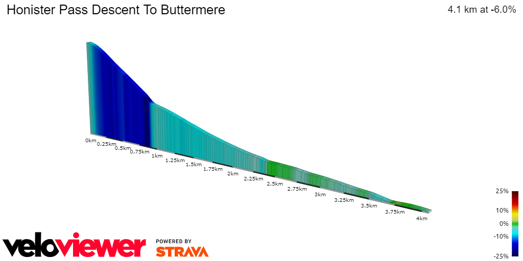 2D Elevation profile image for Honister Pass Descent To Buttermere