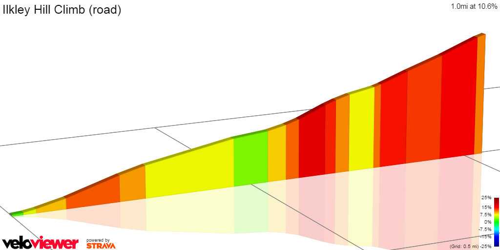 2D Elevation profile image for Ilkley Hill Climb (road)