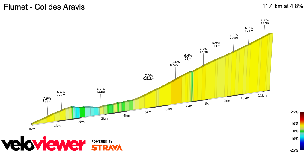 2D Elevation profile image for Flumet - Col des Aravis