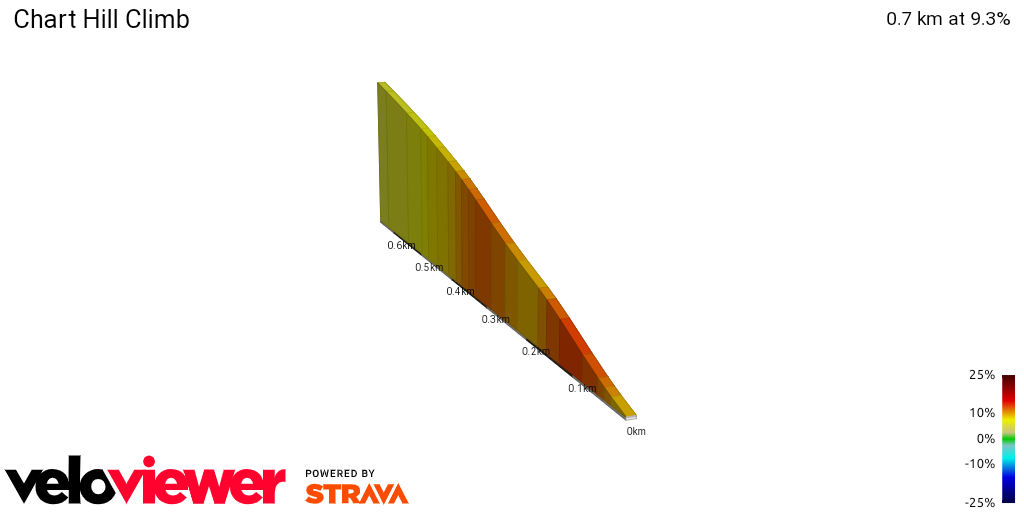 2D Elevation profile image for Chart Hill Climb