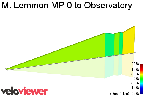 2D Elevation profile image for Mt Lemmon MP 0 to Observatory