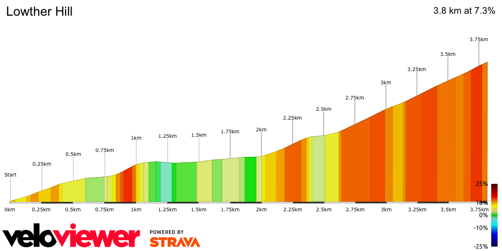 2D Elevation profile image for Lowther Hill