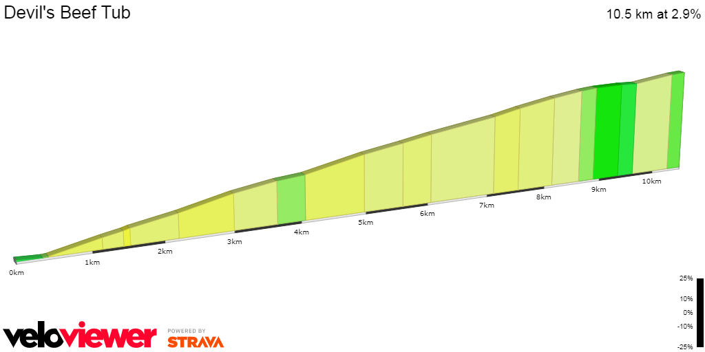 2D Elevation profile image for Devil's Beef Tub