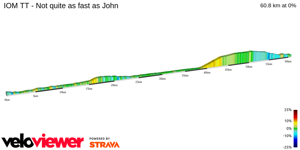 2D Elevation profile image for IOM TT - Not quite as fast as John