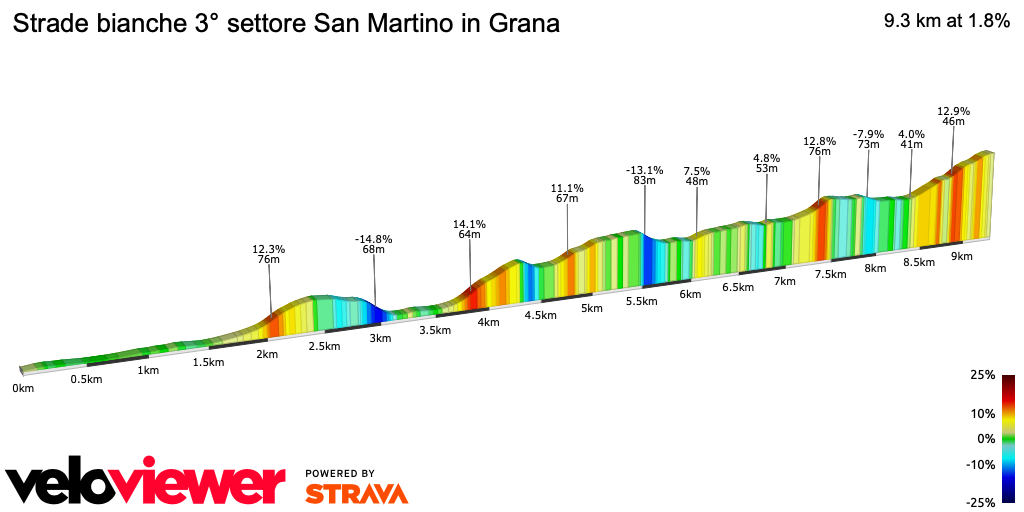 2D Elevation profile image for Strade bianche 3° settore San Martino in Grana