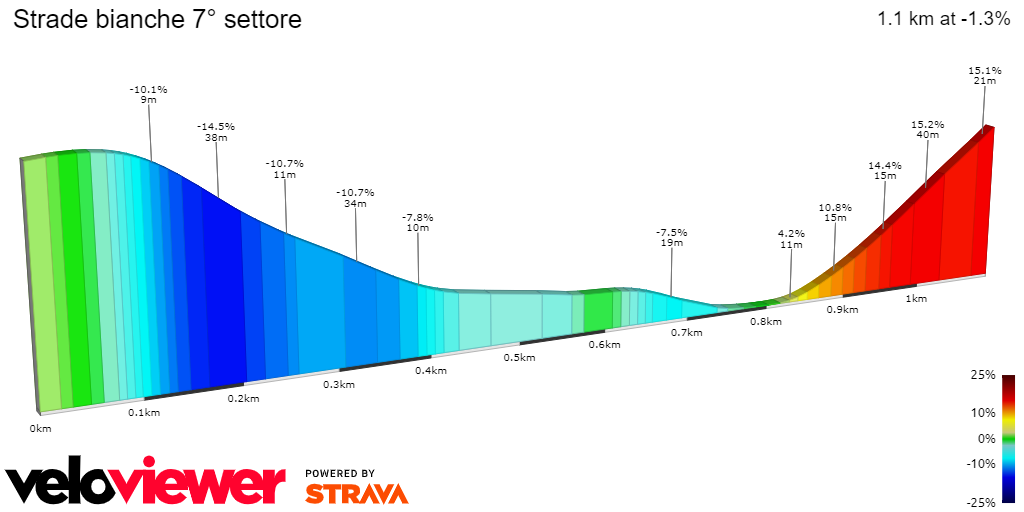 2D Elevation profile image for Strade bianche 7° settore