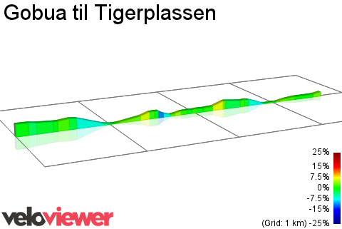 2D Elevation profile image for Gobua til Tigerplassen