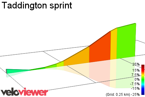 2D Elevation profile image for Taddington sprint