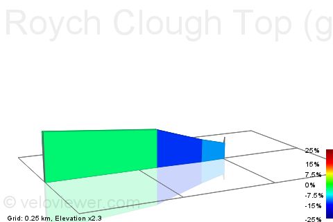 2D Elevation profile image for Roych Clough Top (gate to gate)