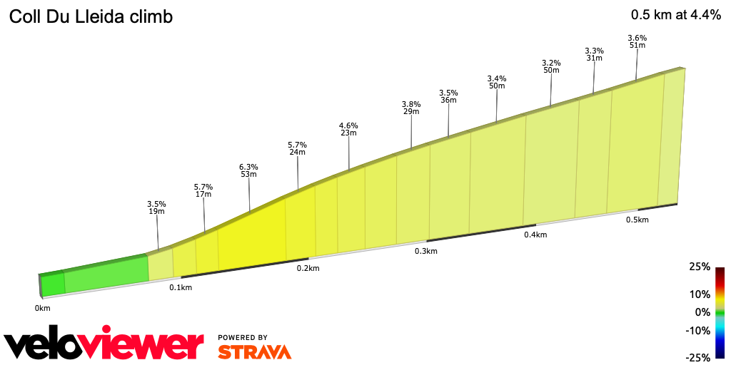 2D Elevation profile image for Coll Du Lleida climb