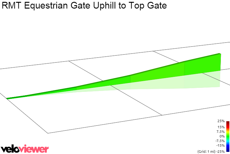 2D Elevation profile image for RMT Equestrian Gate Uphill to Top Gate