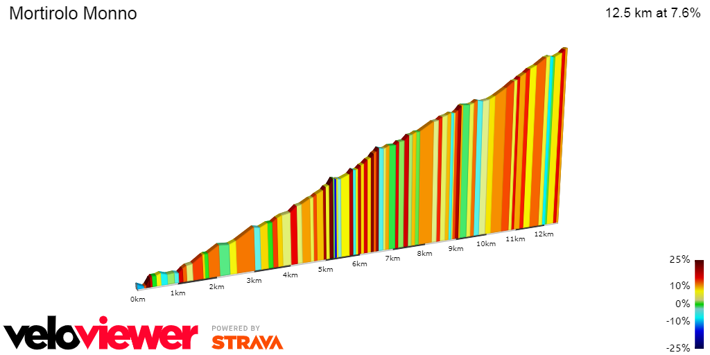 2D Elevation profile image for Mortirolo Monno