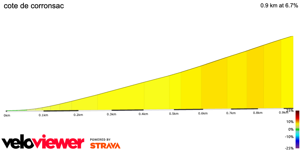2D Elevation profile image for cote de corronsac