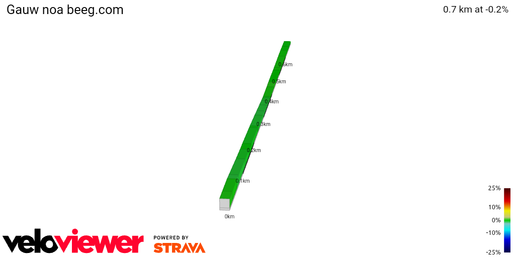 2D Elevation profile image for Gauw noa beeg.com 