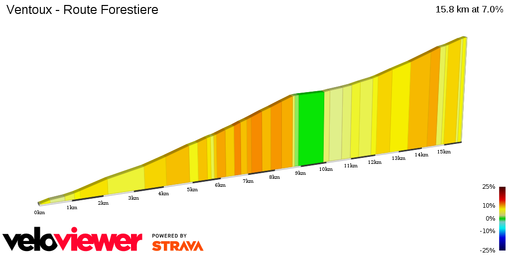 2D Elevation profile image for Ventoux - Route Forestiere