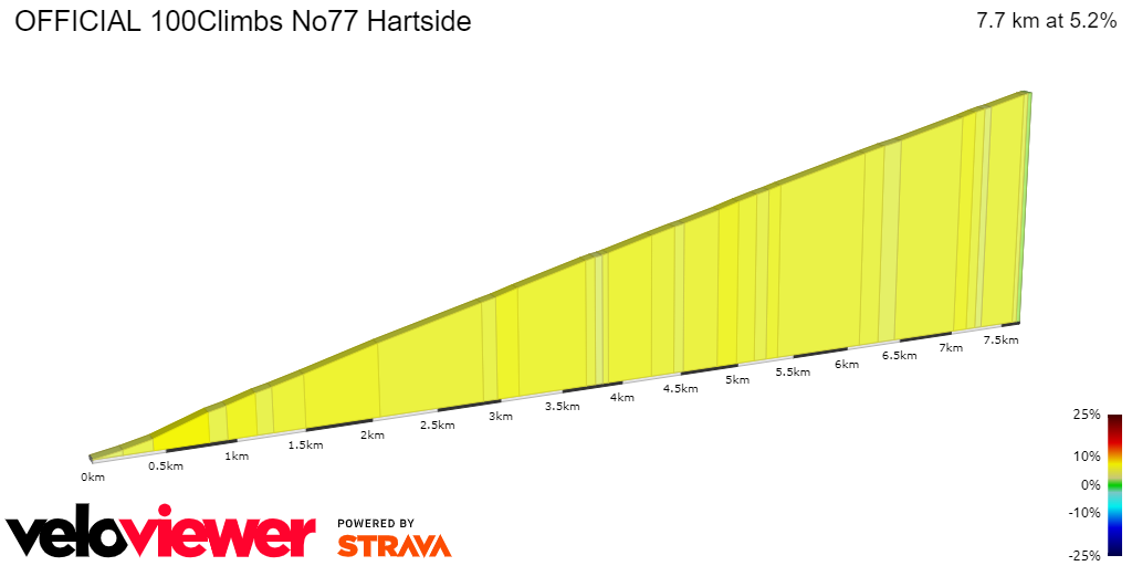 2D Elevation profile image for OFFICIAL 100Climbs No77 Hartside