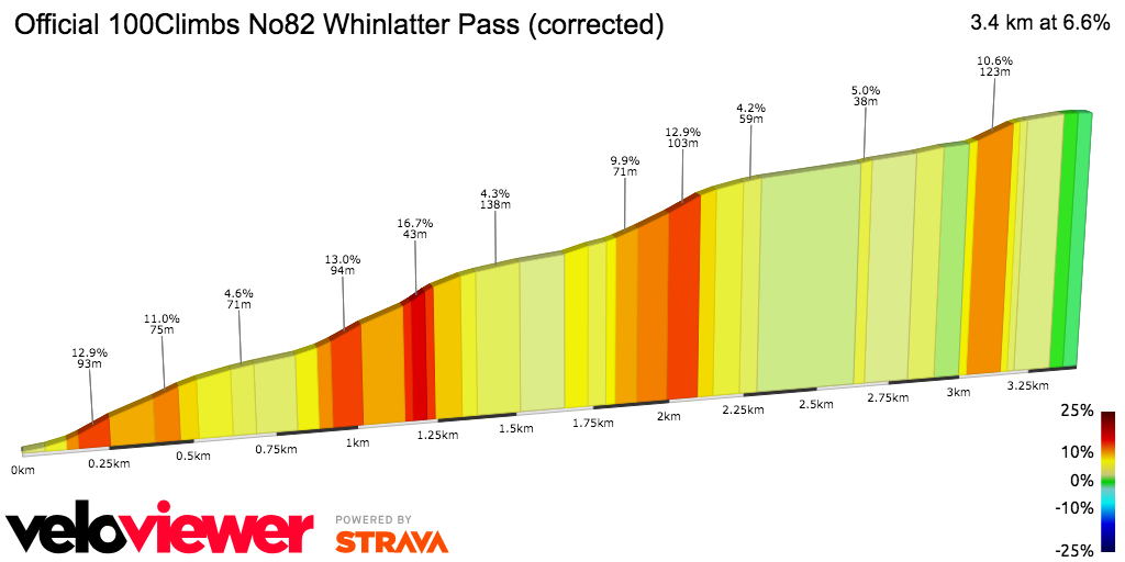 2D Elevation profile image for Official 100Climbs No82 Whinlatter Pass (corrected)