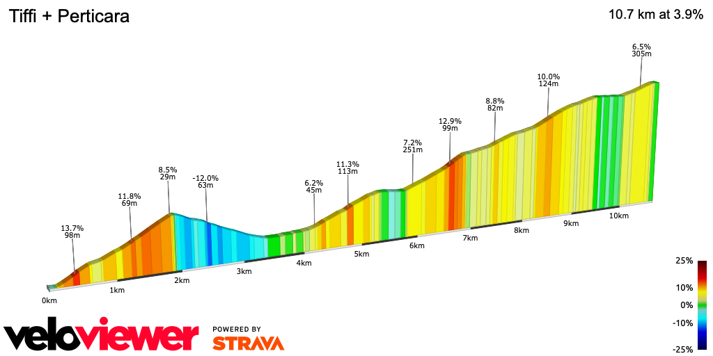 2D Elevation profile image for Tiffi + Perticara