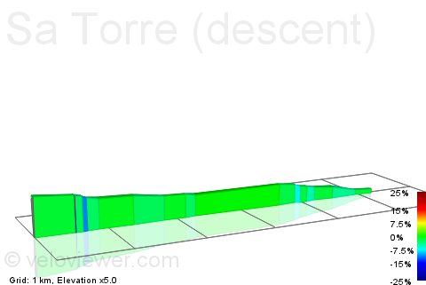 2D Elevation profile image for Sa Torre (descent)